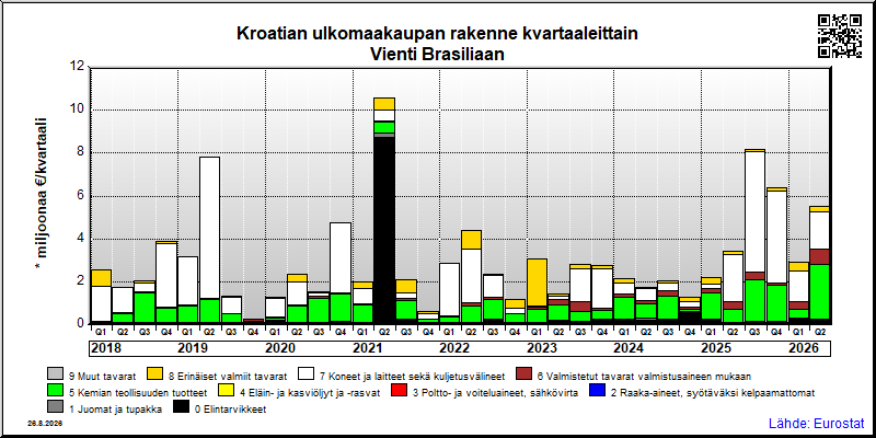 Kroatian neljännesvuosittainen vienti from Brasiliaan