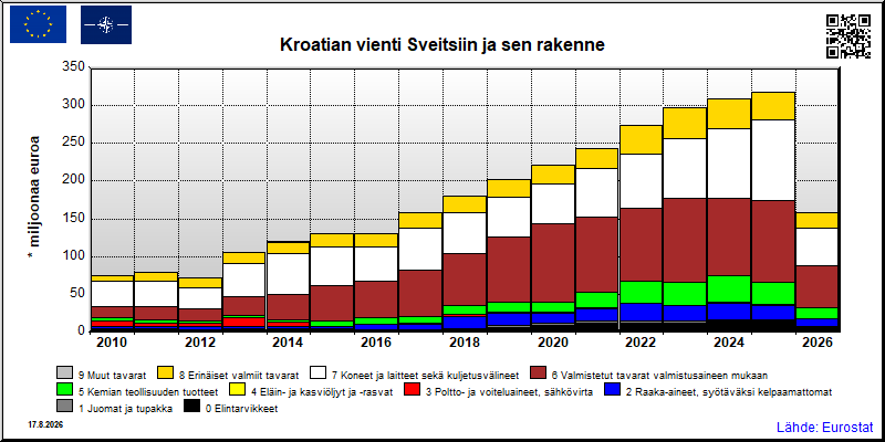 Kroatian vuosittainen vienti Sveitsiin