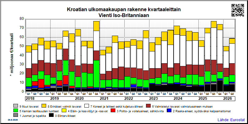 Kroatian neljännesvuosittainen vienti from Iso-Britanniaan
