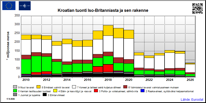 Kroatian vuosittainen tuonti Iso-Britanniasta