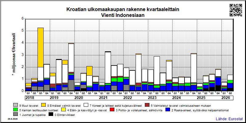 Kroatian neljännesvuosittainen vienti from Indonesiaan