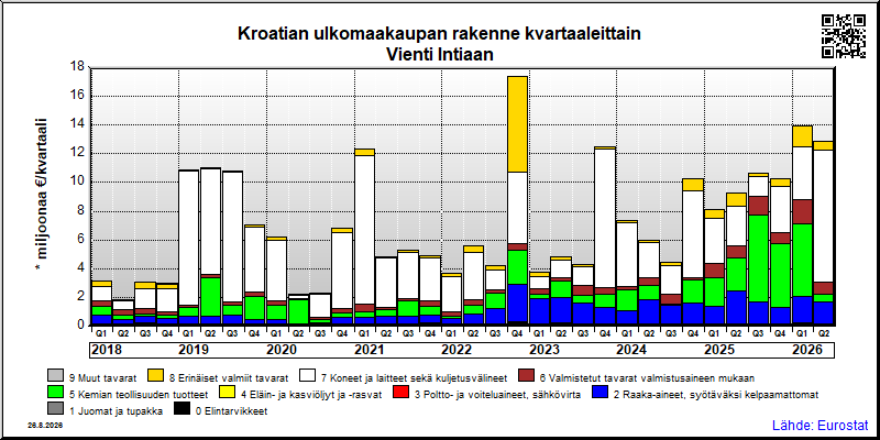 Kroatian neljännesvuosittainen vienti from Intiaan