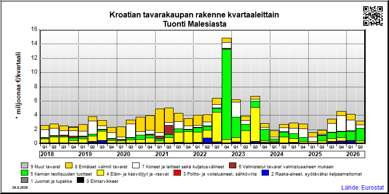 Kroatian neljännesvuosittainen tuonti Malesiasta