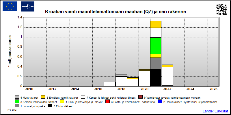 Kroatian vuosittainen vienti määrittelemättömään maahan (QZ)