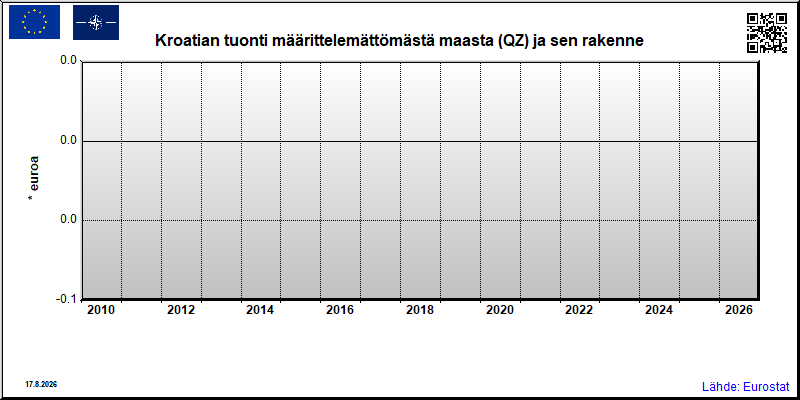 Kroatian vuosittainen tuonti määrittelemättömästä maasta (QZ)