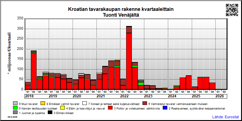 Kroatian neljännesvuosittainen tuonti Venäjältä