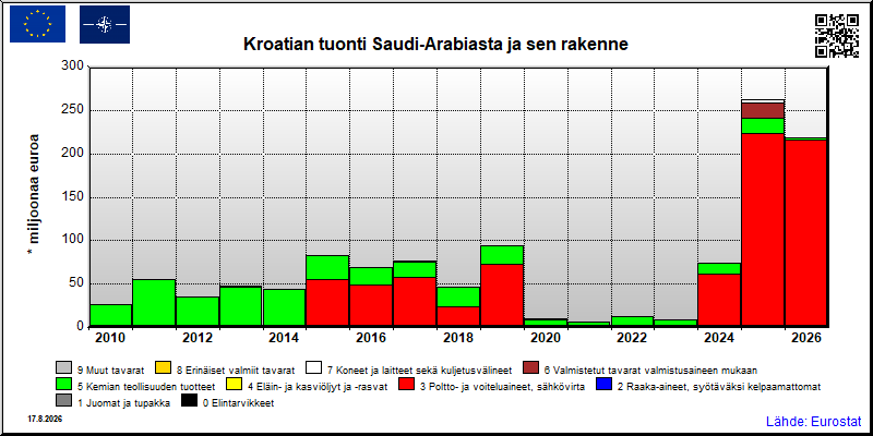 Kroatian vuosittainen tuonti Saudi-Arabiasta