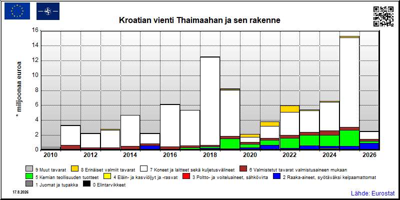 Kroatian vuosittainen vienti Thaimaahan