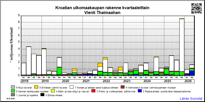 Kroatian neljännesvuosittainen vienti from Thaimaahan