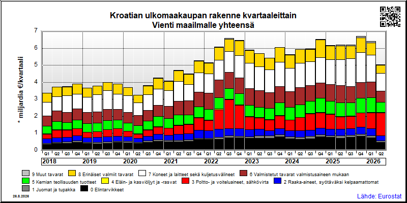 Kroatian neljännesvuosittainen vienti from maailmalle yhteensä