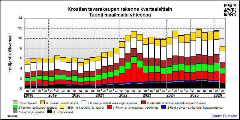 Kroatian neljännesvuosittainen tuonti maailmalta yhteensä