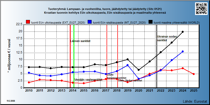 Tuoteryhmä: Lampaan- ja vuohenliha, tuore, jäähdytetty tai jäädytetty (Sitc 0121) Kroatian tuonnin kehitys EUn ulkokaupasta, EUn sisäkaupasta ja maailmalta yhteensä 