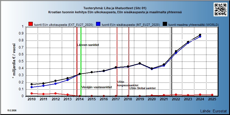 Tuoteryhmä: Liha ja lihatuotteet (Sitc 01) Kroatian tuonnin kehitys EUn ulkokaupasta, EUn sisäkaupasta ja maailmalta yhteensä 