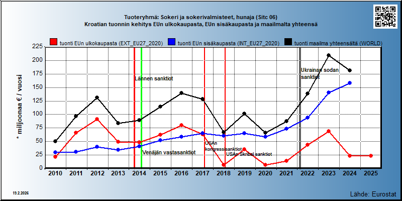 Tuoteryhmä: Sokeri ja sokerivalmisteet, hunaja (Sitc 06) Kroatian tuonnin kehitys EUn ulkokaupasta, EUn sisäkaupasta ja maailmalta yhteensä 