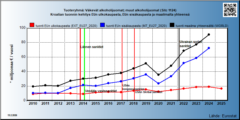 Tuoteryhmä: Väkevät alkoholijuomat; muut alkoholijuomat (Sitc 1124) Kroatian tuonnin kehitys EUn ulkokaupasta, EUn sisäkaupasta ja maailmalta yhteensä 