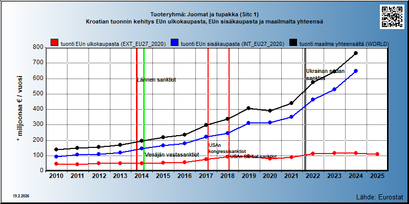 Tuoteryhmä: Juomat ja tupakka (Sitc 1) Kroatian tuonnin kehitys EUn ulkokaupasta, EUn sisäkaupasta ja maailmalta yhteensä 