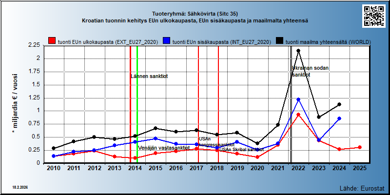 Tuoteryhmä: Sähkövirta (Sitc 35) Kroatian tuonnin kehitys EUn ulkokaupasta, EUn sisäkaupasta ja maailmalta yhteensä 