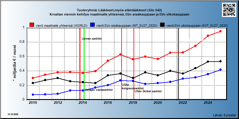 Tuoteryhmä: Lääkkeet,myös eläinlääkkeet (Sitc 542) Kroatian viennin kehitys maailmalle yhteensä, EUn sisäkauppaan ja EUn ulkokauppaan