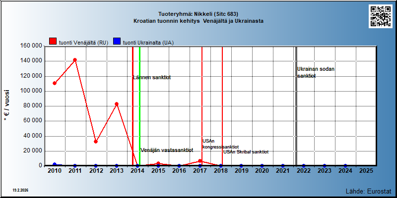 Tuoteryhmä: Nikkeli (Sitc 683) Kroatian tuonnin kehitys  Venäjältä ja Ukrainasta 