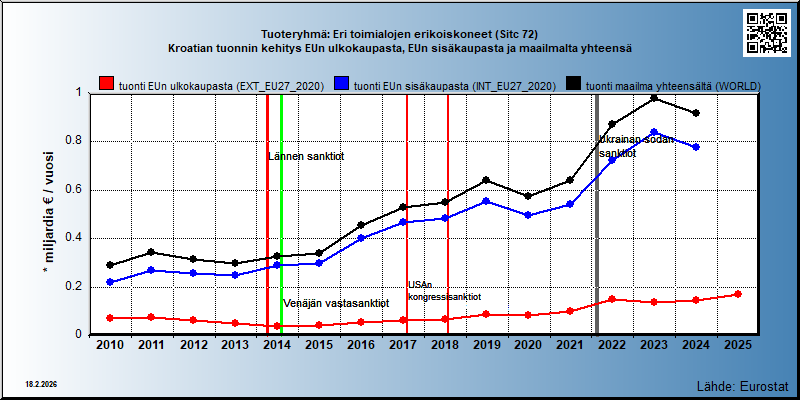 Tuoteryhmä: Eri toimialojen erikoiskoneet (Sitc 72) Kroatian tuonnin kehitys EUn ulkokaupasta, EUn sisäkaupasta ja maailmalta yhteensä 