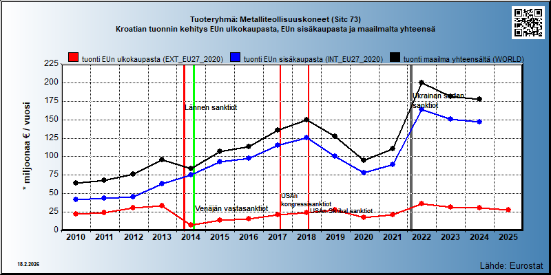 Tuoteryhmä: Metalliteollisuuskoneet (Sitc 73) Kroatian tuonnin kehitys EUn ulkokaupasta, EUn sisäkaupasta ja maailmalta yhteensä 