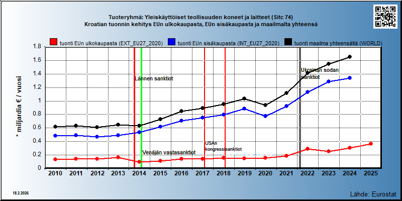 Tuoteryhmä: Yleiskäyttöiset teollisuuden koneet ja laitteet (Sitc 74) Kroatian tuonnin kehitys EUn ulkokaupasta, EUn sisäkaupasta ja maailmalta yhteensä 