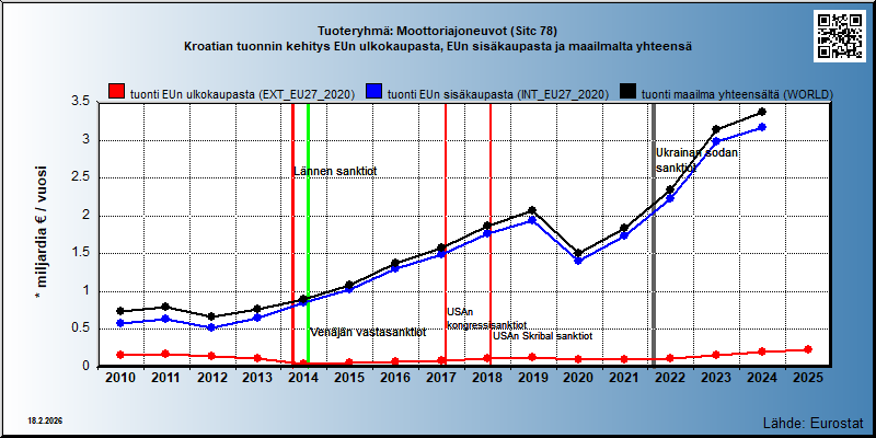 Tuoteryhmä: Moottoriajoneuvot (Sitc 78) Kroatian tuonnin kehitys EUn ulkokaupasta, EUn sisäkaupasta ja maailmalta yhteensä 