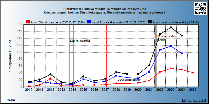 Tuoteryhmä: Liikkuva rautatie- ja raitiotiekalusto (Sitc 791) Kroatian tuonnin kehitys EUn ulkokaupasta, EUn sisäkaupasta ja maailmalta yhteensä 