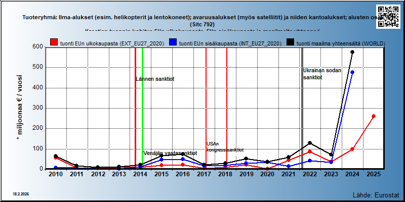 Tuoteryhmä: Ilma-alukset (esim. helikopterit ja lentokoneet); avaruusalukset (myös satelliitit) ja niiden kantoalukset; alusten osat (Sitc 792) Kroatian tuonnin kehitys EUn ulkokaupasta, EUn sisäkaupasta ja maailmalta yhteensä 