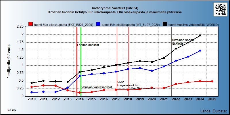 Tuoteryhmä: Vaatteet (Sitc 84) Kroatian tuonnin kehitys EUn ulkokaupasta, EUn sisäkaupasta ja maailmalta yhteensä 