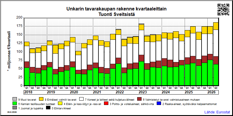 Unkarin neljännesvuosittainen tuonti Sveitsistä