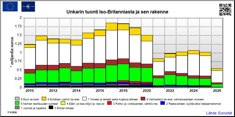 Unkarin vuosittainen tuonti Iso-Britanniasta