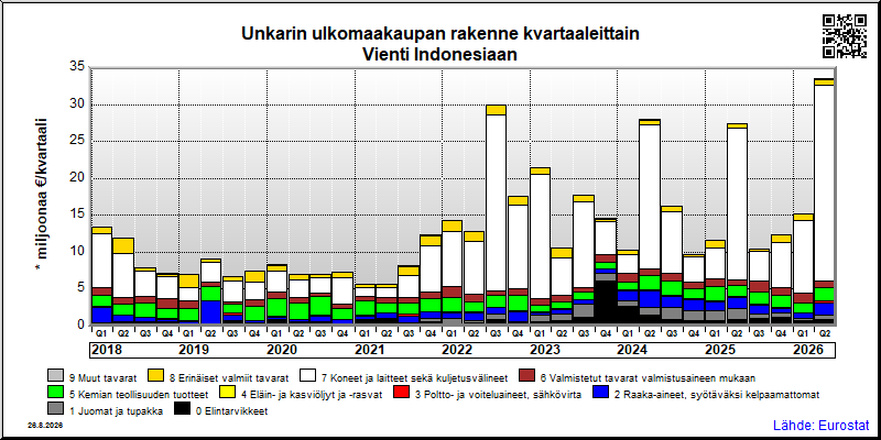 Unkarin neljännesvuosittainen vienti from Indonesiaan