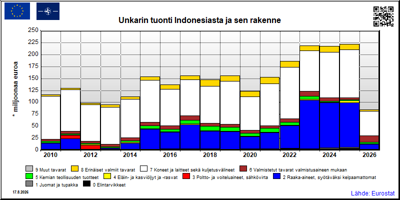 Unkarin vuosittainen tuonti Indonesiasta
