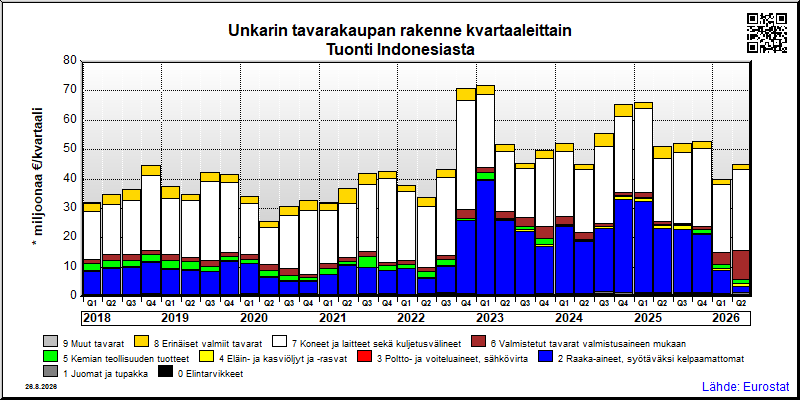 Unkarin neljännesvuosittainen tuonti Indonesiasta