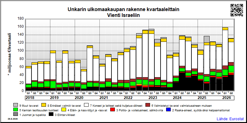 Unkarin neljännesvuosittainen vienti from Israeliin