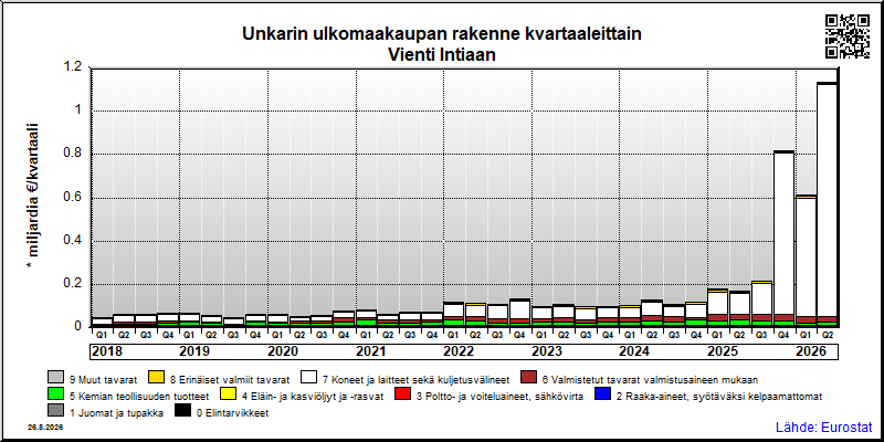 Unkarin neljännesvuosittainen vienti from Intiaan
