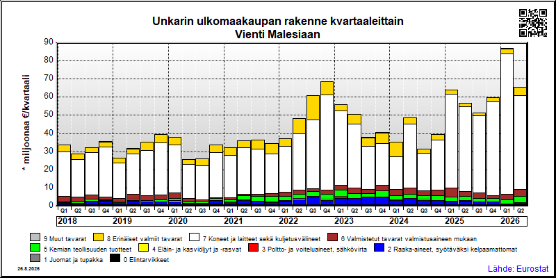 Unkarin neljännesvuosittainen vienti from Malesiaan