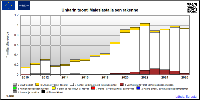 Unkarin vuosittainen tuonti Malesiasta
