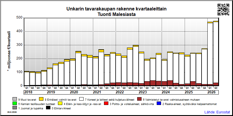 Unkarin neljännesvuosittainen tuonti Malesiasta