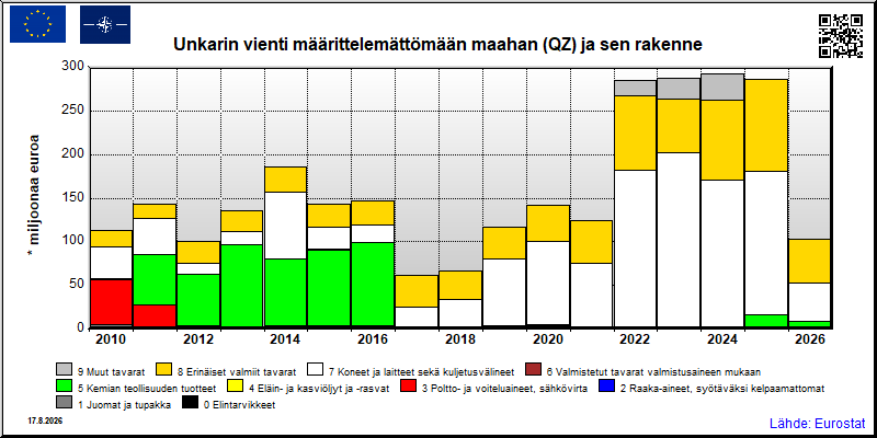 Unkarin vuosittainen vienti määrittelemättömään maahan (QZ)