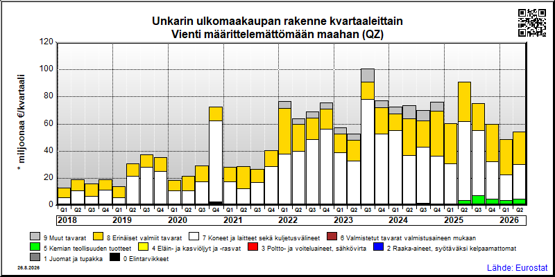 Unkarin neljännesvuosittainen vienti from määrittelemättömään maahan (QZ)