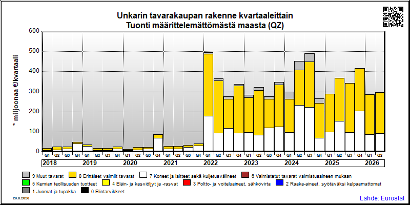 Unkarin neljännesvuosittainen tuonti määrittelemättömästä maasta (QZ)