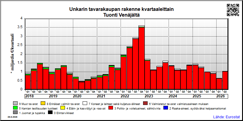 Unkarin neljännesvuosittainen tuonti Venäjältä