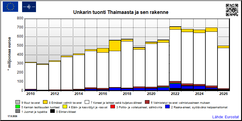 Unkarin vuosittainen tuonti Thaimaasta