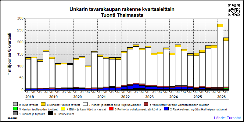 Unkarin neljännesvuosittainen tuonti Thaimaasta