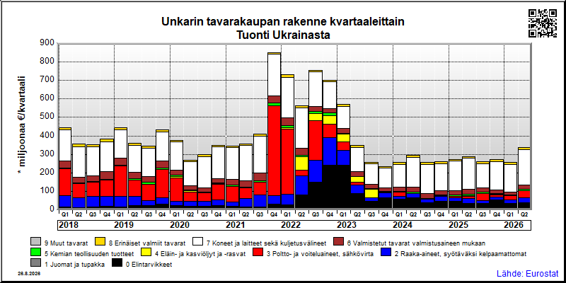 Unkarin neljännesvuosittainen tuonti Ukrainasta