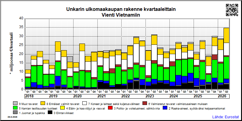 Unkarin neljännesvuosittainen vienti from Vietnamiin