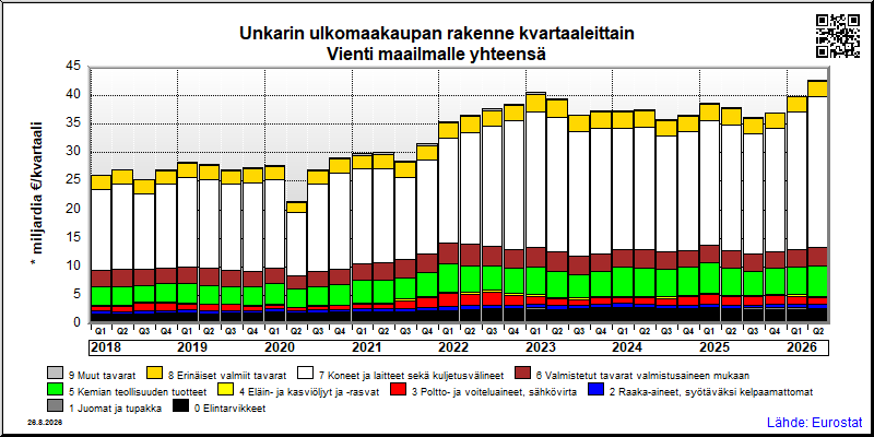 Unkarin neljännesvuosittainen vienti from maailmalle yhteensä