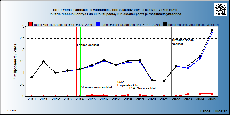 Tuoteryhmä: Lampaan- ja vuohenliha, tuore, jäähdytetty tai jäädytetty (Sitc 0121) Unkarin tuonnin kehitys EUn ulkokaupasta, EUn sisäkaupasta ja maailmalta yhteensä 
